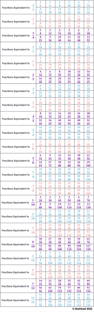 Color version of a table that lists fractions equivalent to other fractions. Each row has equivalent fractions typed in different colors. Row 1 is blue. Row 2 is pink. Row 3 is purple. Then the colors continue to repeat. There are 22 rows total.
