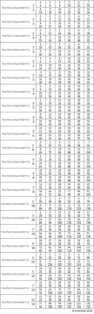 Blackline version of a table that lists fractions equivalent to other fractions.
