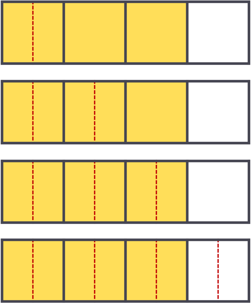 Four picture models stack over each other. Each model is partitioned into fourths. Three of the fourths are shaded in yellow. The top model has the first fourth partitioned into two parts with a red dotted line down the middle. The second model has both the first and second fourth partitioned into two equal parts with a red dotted line down the middle. The third model has the three fourths partitioned into two equal parts with a red dotted line. The last model has all four fourths partitioned into two equal parts with a red dotted line down the middle.