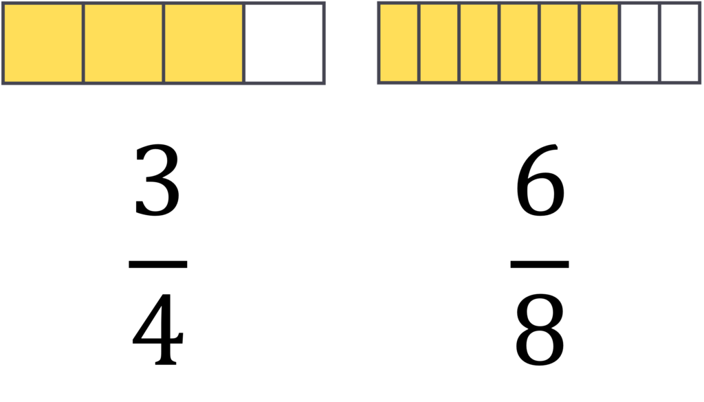 A picture model representing three fourths. A rectangle partitioned into four equal parts. Three of the equal parts are shaded in yellow. The fraction three fourths in written in numeral form under the model. There is a second picture model. A rectangle partitioned into eight equal parts. Six of the equal parts are shaded in yellow. Six eights is shown as a fraction 6/8 in numeral form under the picture model.