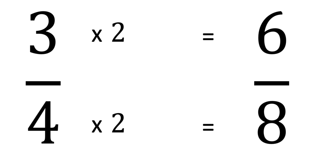 Three fourths written in fraction numeral form. A small multiplication symbol and 2 are next to the 3 and another small multiplication sign and 2 is next to the 4. A small equal sign is to the left of both the 6 and 8 for six eighths.