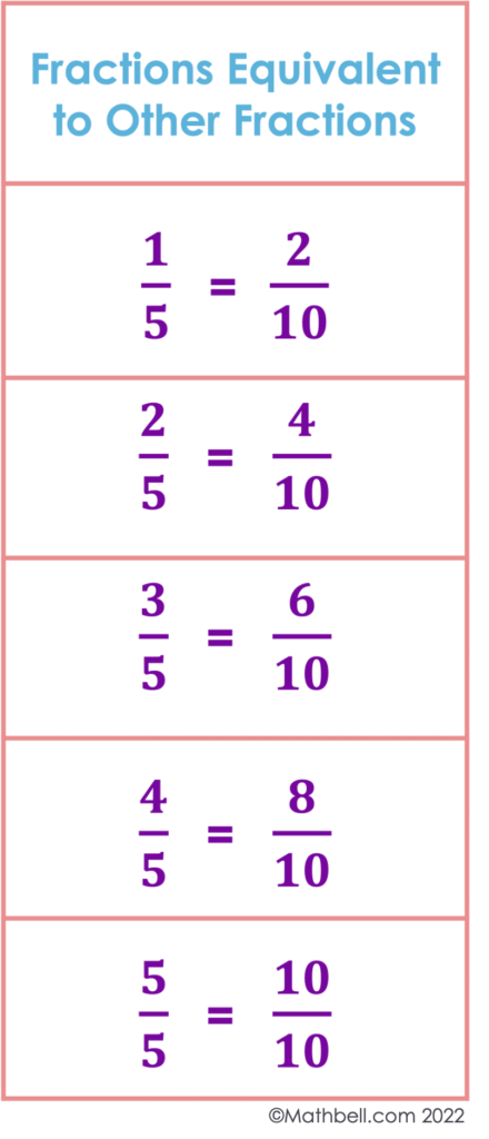 Fractions equivalent to other fractions. One fifth is equal to two tenths. Two fifths is equal to four tenths. Three fifths is equal to six tenths. Four fifths is equal to eight tenths. Five fifths is equal to ten tenths.