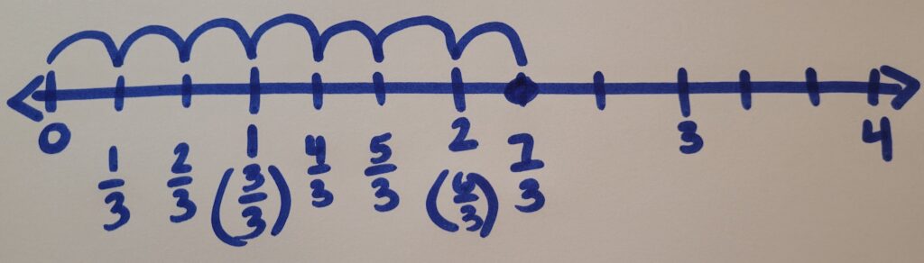 Seven thirds on a number line.