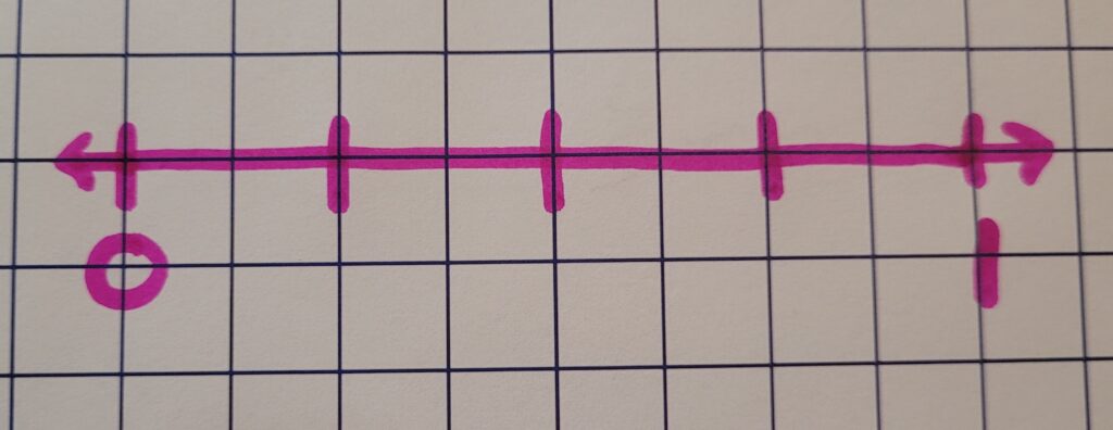 One whole on a number line partitioned into fourths.