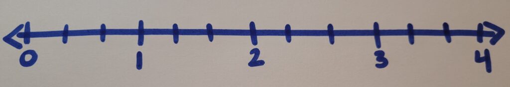 Four wholes on a number line partitioned into thirds.