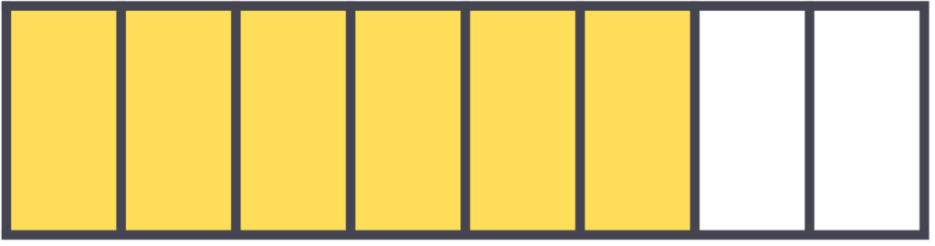A picture model of a rectangle representing the fraction six eighths. The rectangle is partitioned into eight equal parts and six of the first equal parts are shaded in yellow.