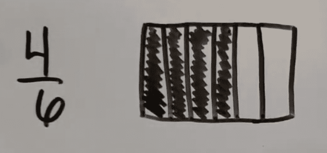 Comparing fractions: Four sixths. Rectangle partitioned into six equal parts horizontally, four of the parts shaded in black.